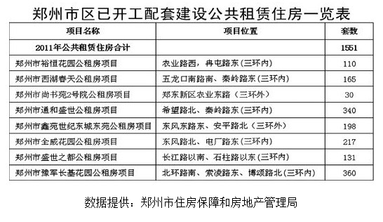 郑州市中原区公租房最新动态更新