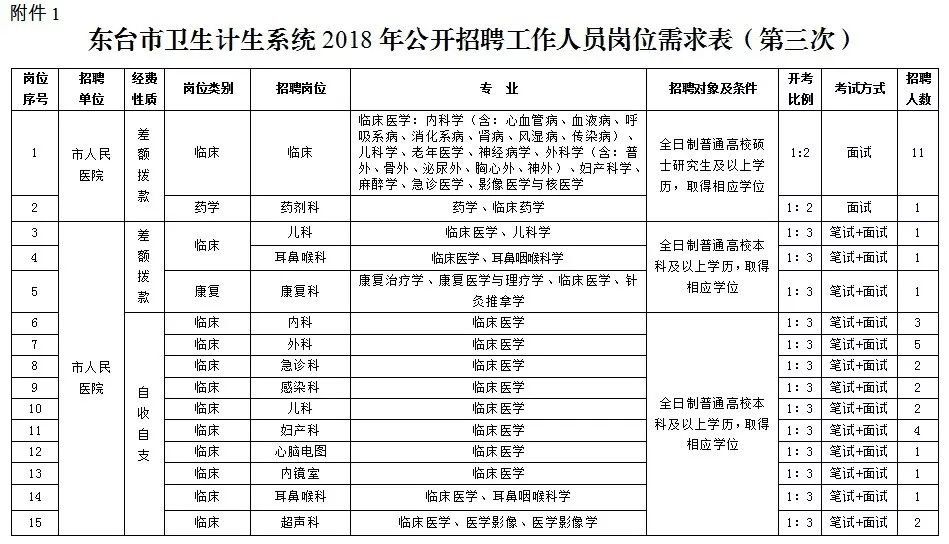 东台市卫生局招聘启事发布，新岗位等你来挑战！