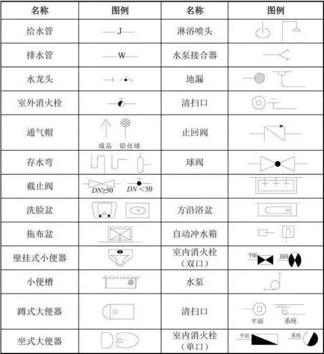 最新排水图纸符号详解大全