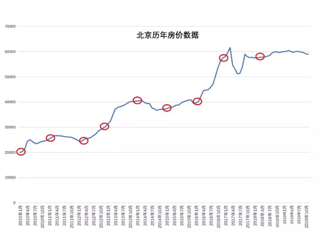 北京市房价最新动态，市场走势分析与未来预测