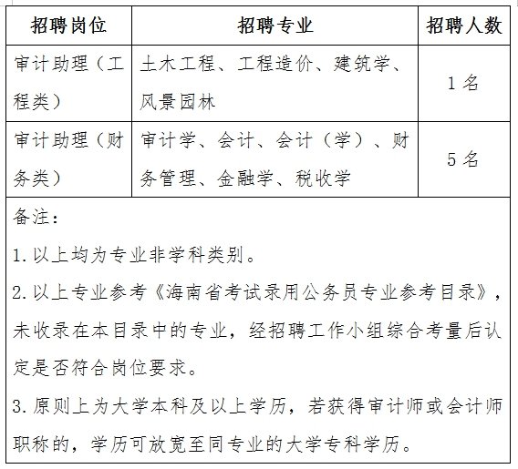 瓯海区审计局招聘公告及重要细节披露