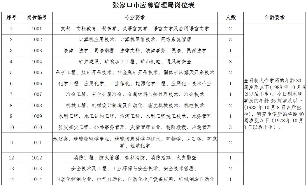 博山区应急管理局招聘公告概览