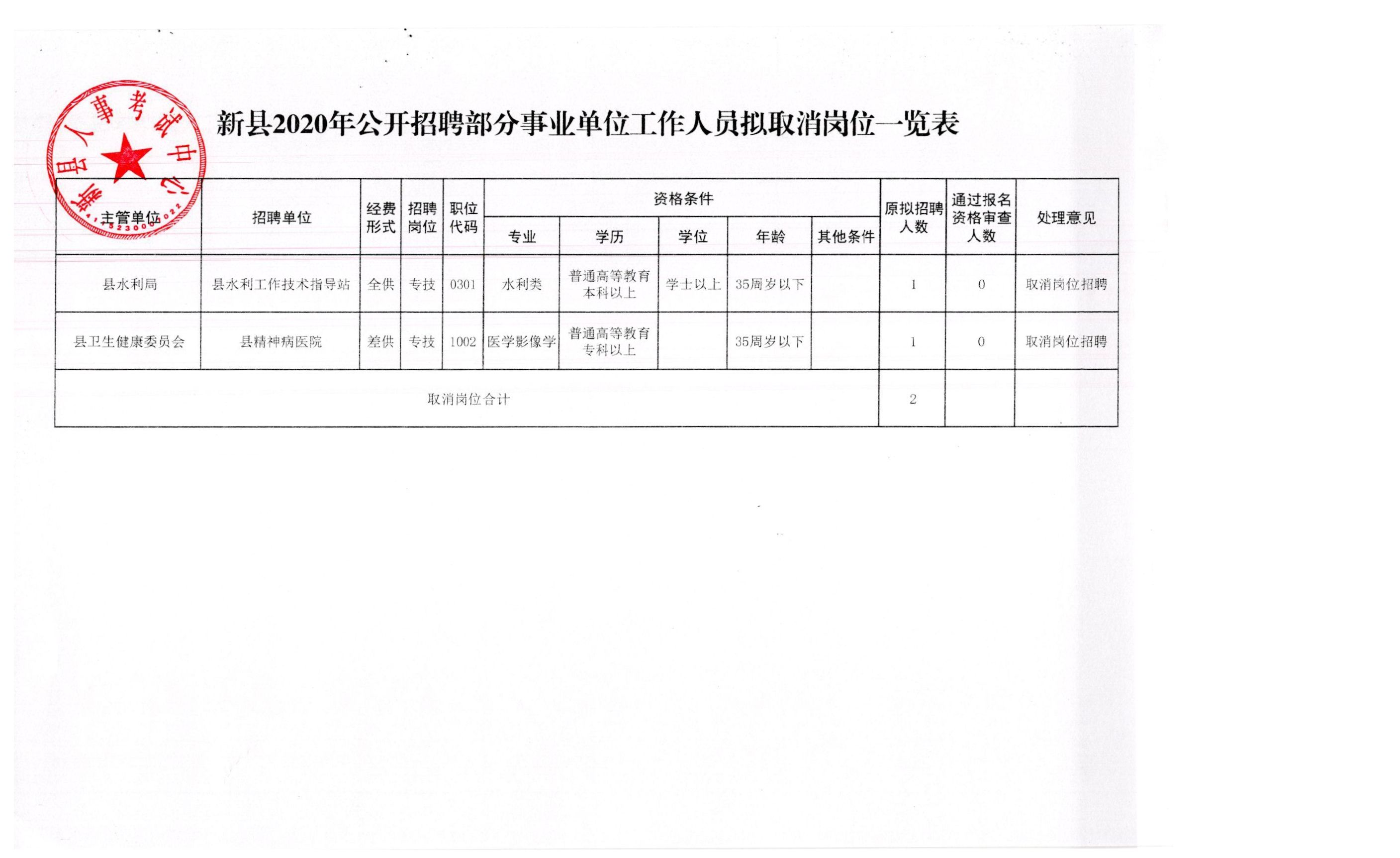 岐山县应急管理局最新招聘信息概况