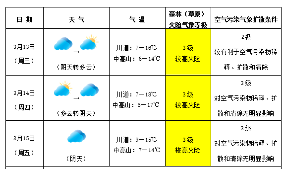 雅周镇天气预报更新通知